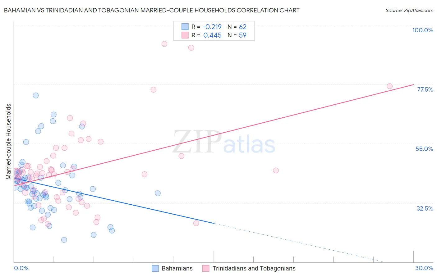 Bahamian vs Trinidadian and Tobagonian Married-couple Households