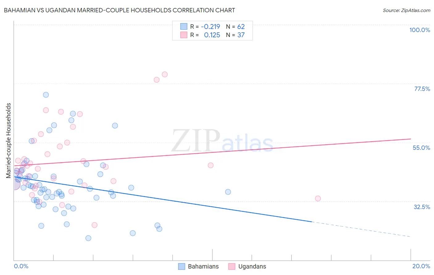 Bahamian vs Ugandan Married-couple Households