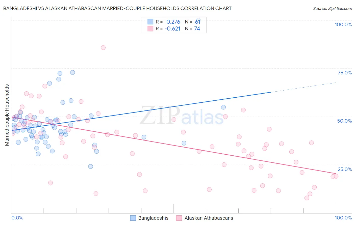 Bangladeshi vs Alaskan Athabascan Married-couple Households