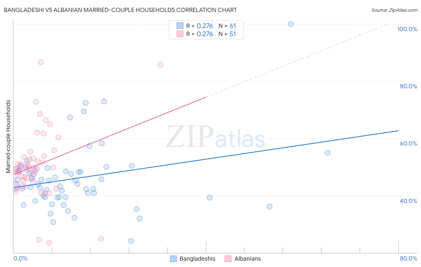 Bangladeshi vs Albanian Married-couple Households