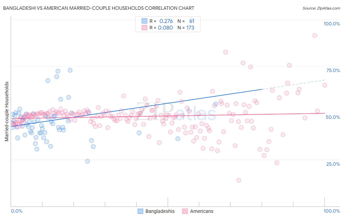 Bangladeshi vs American Married-couple Households