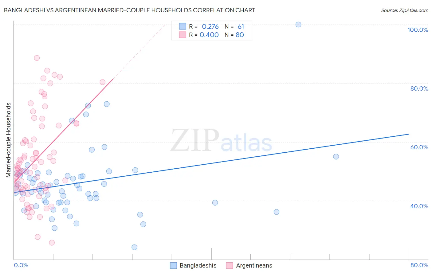 Bangladeshi vs Argentinean Married-couple Households