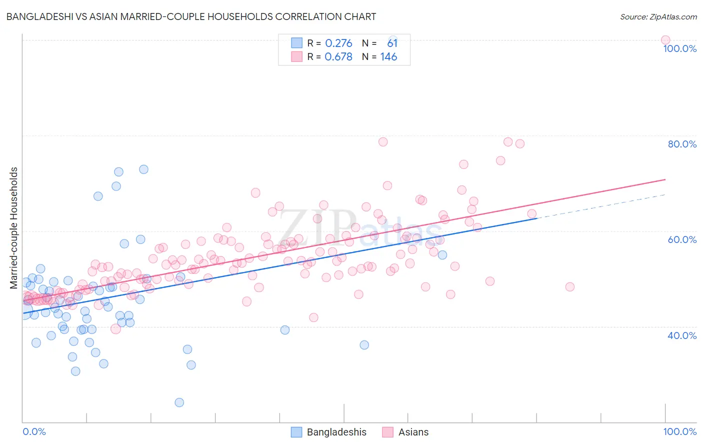 Bangladeshi vs Asian Married-couple Households