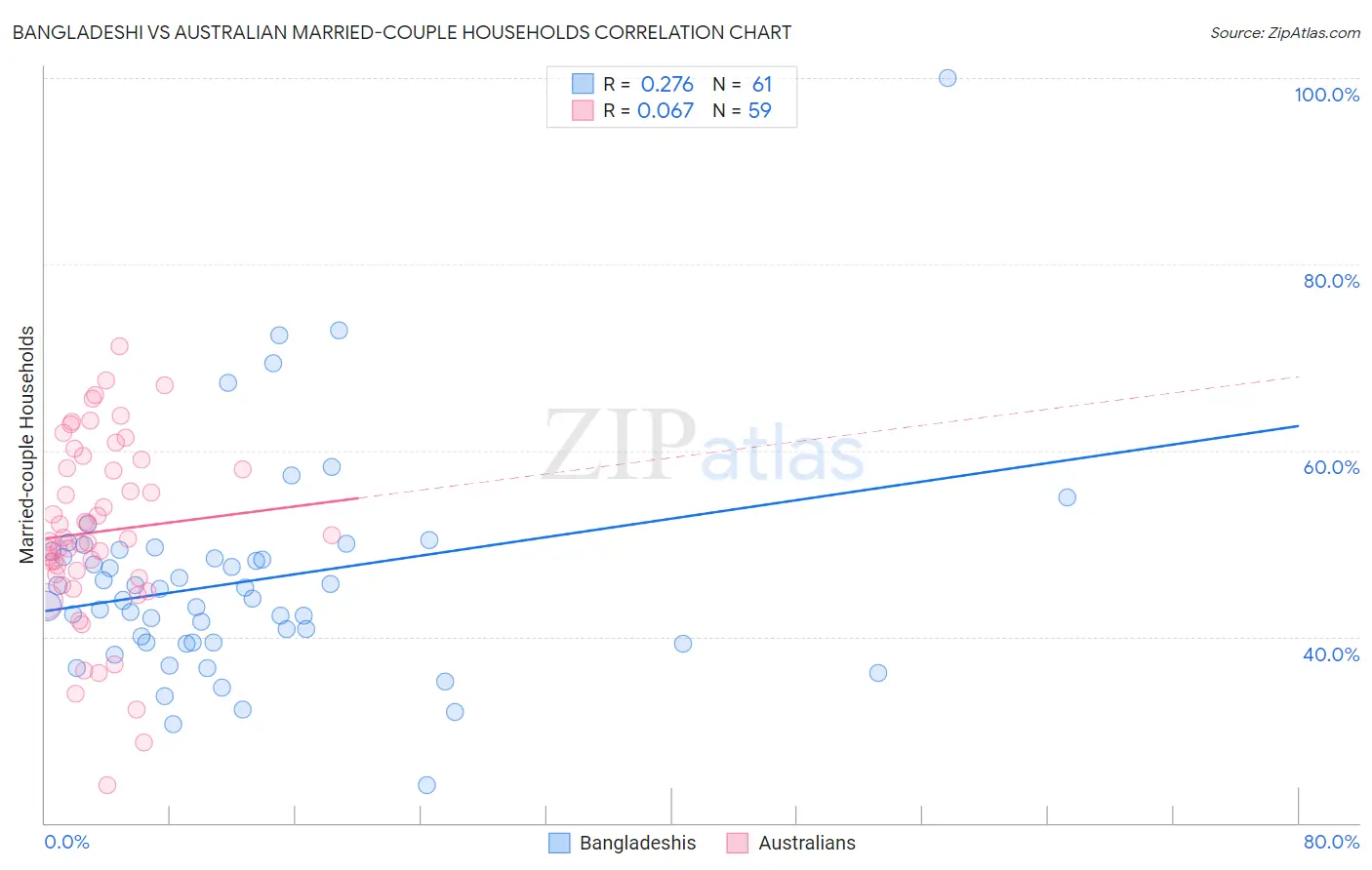 Bangladeshi vs Australian Married-couple Households