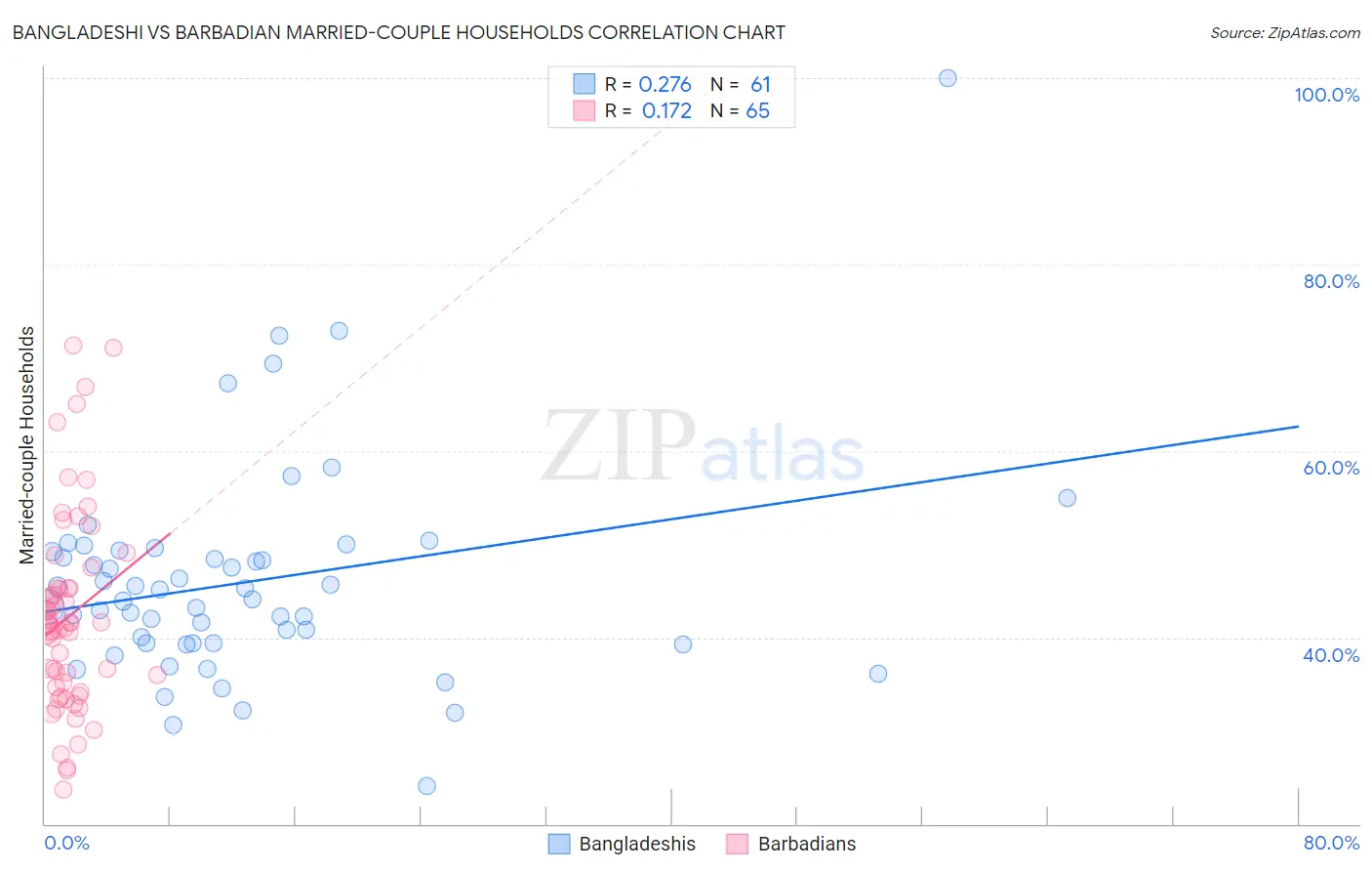 Bangladeshi vs Barbadian Married-couple Households