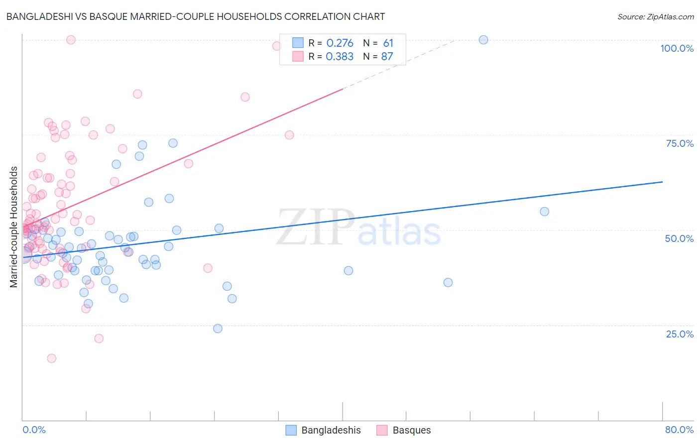 Bangladeshi vs Basque Married-couple Households