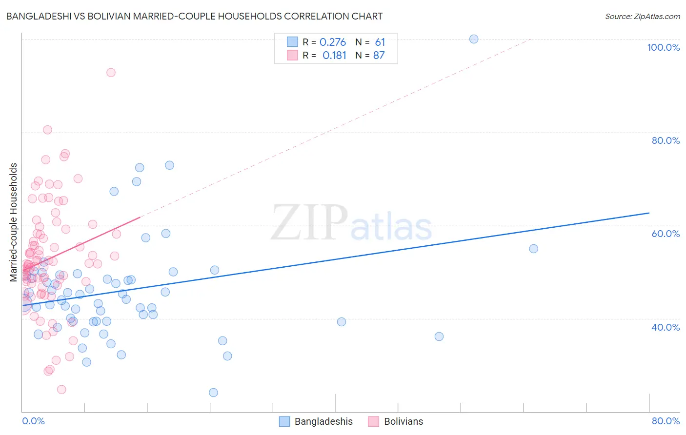 Bangladeshi vs Bolivian Married-couple Households