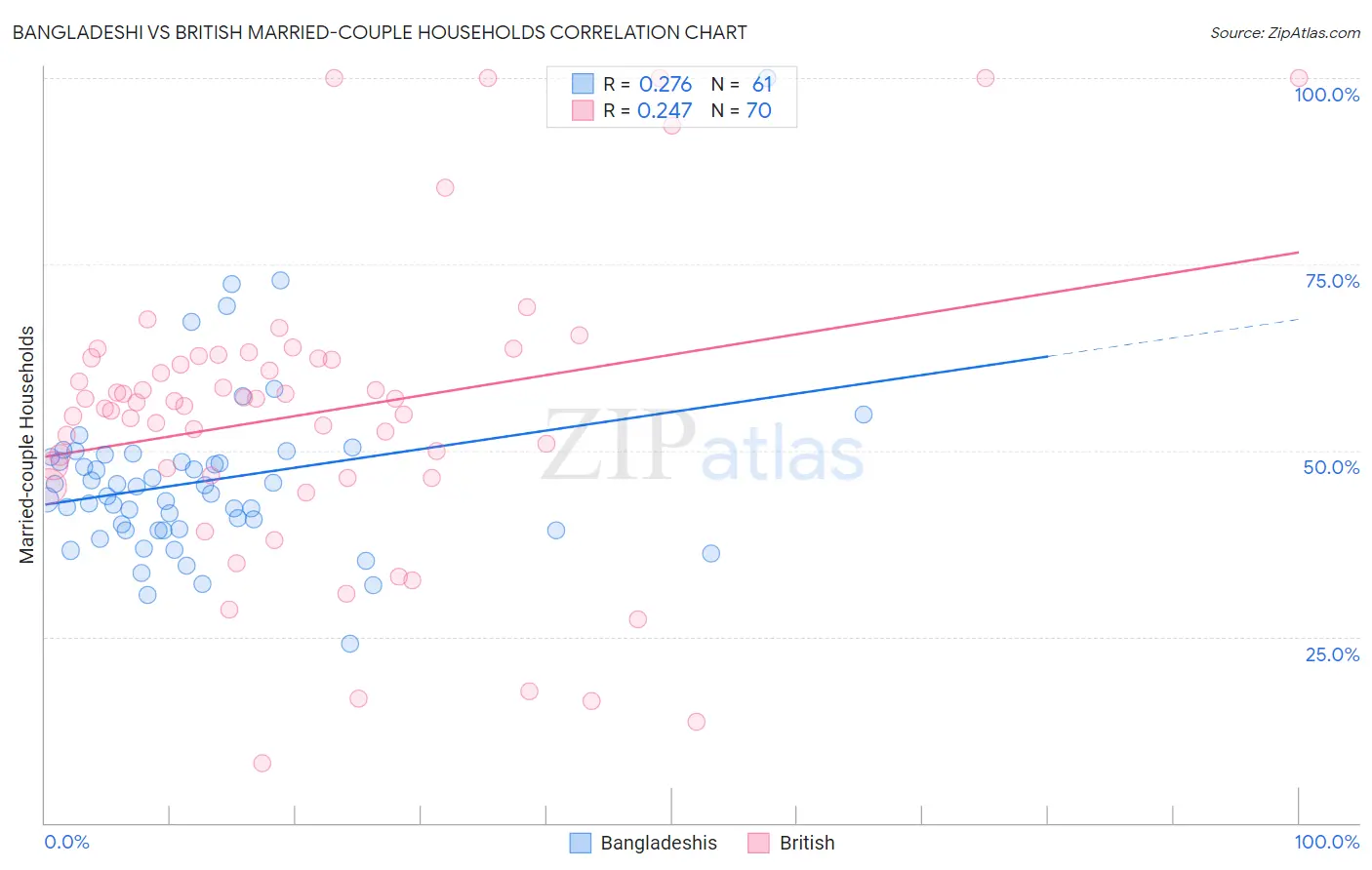 Bangladeshi vs British Married-couple Households