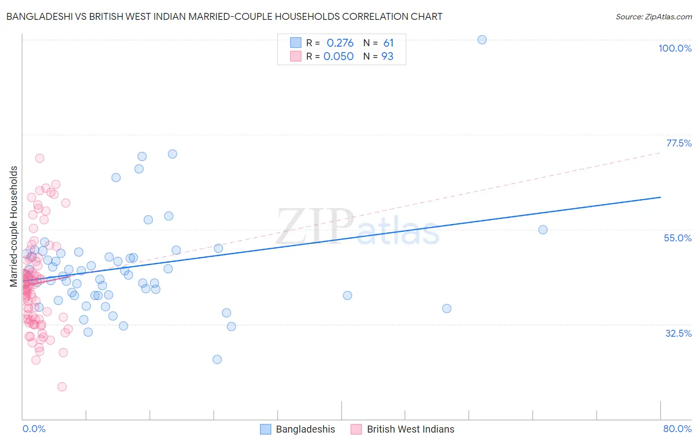 Bangladeshi vs British West Indian Married-couple Households