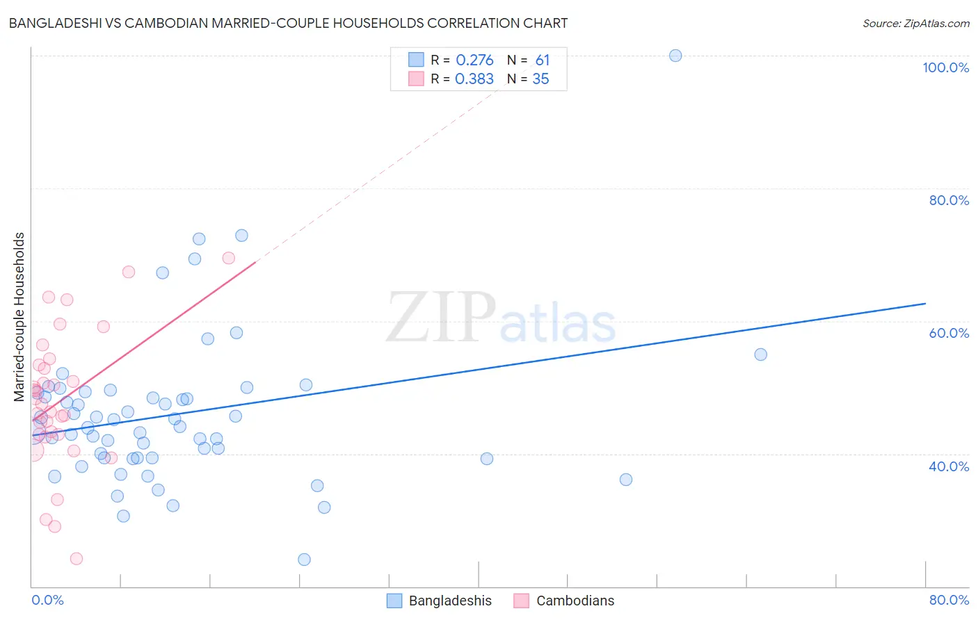 Bangladeshi vs Cambodian Married-couple Households