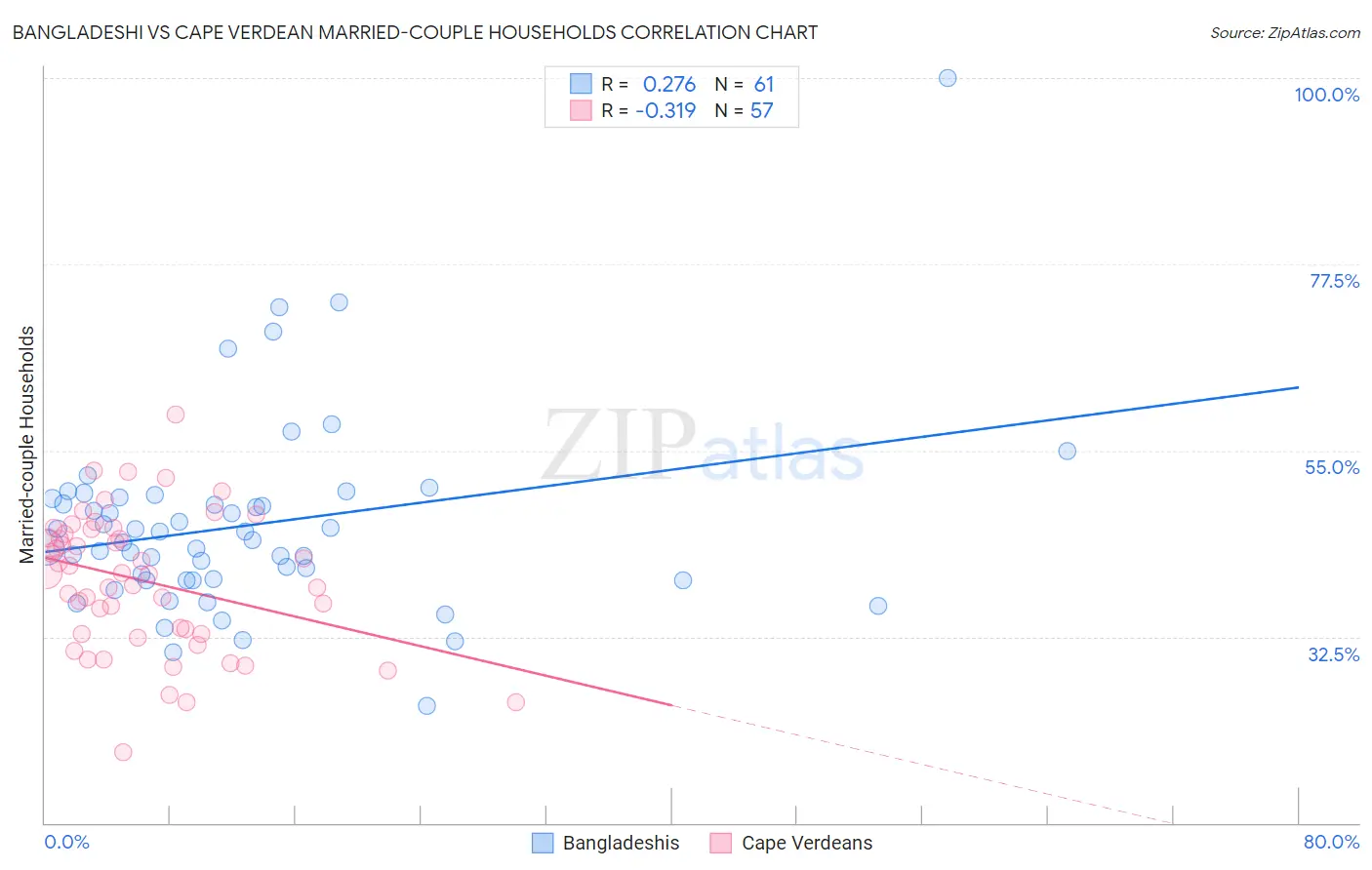 Bangladeshi vs Cape Verdean Married-couple Households