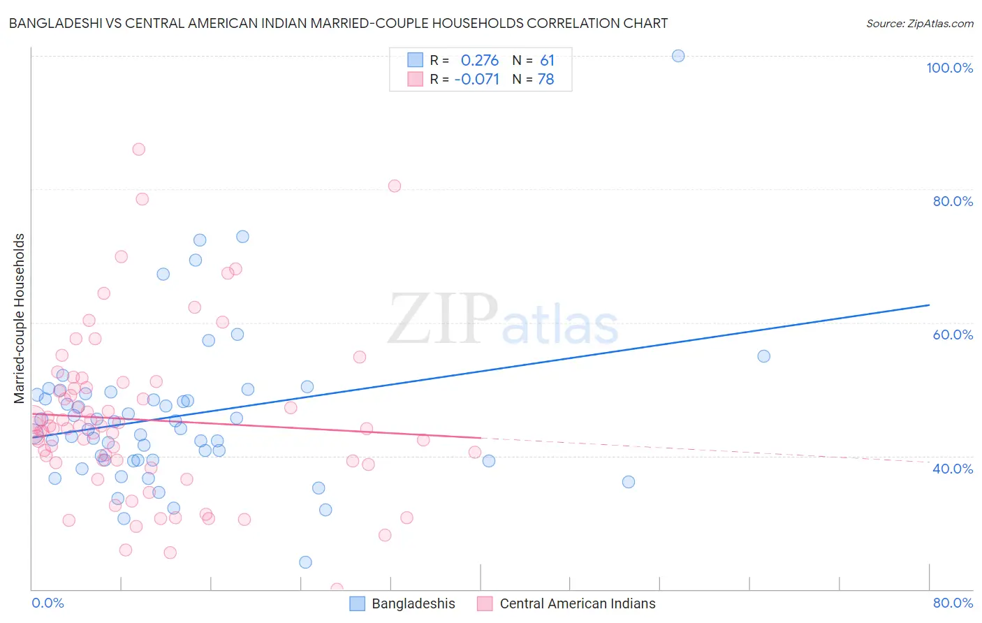 Bangladeshi vs Central American Indian Married-couple Households