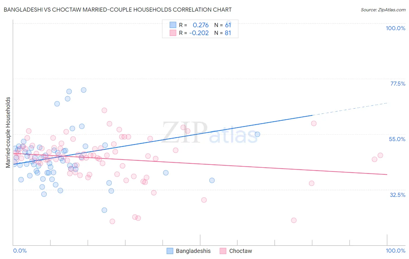 Bangladeshi vs Choctaw Married-couple Households