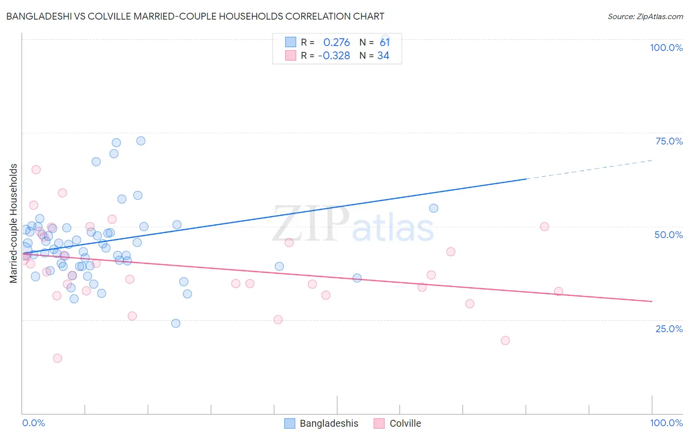 Bangladeshi vs Colville Married-couple Households