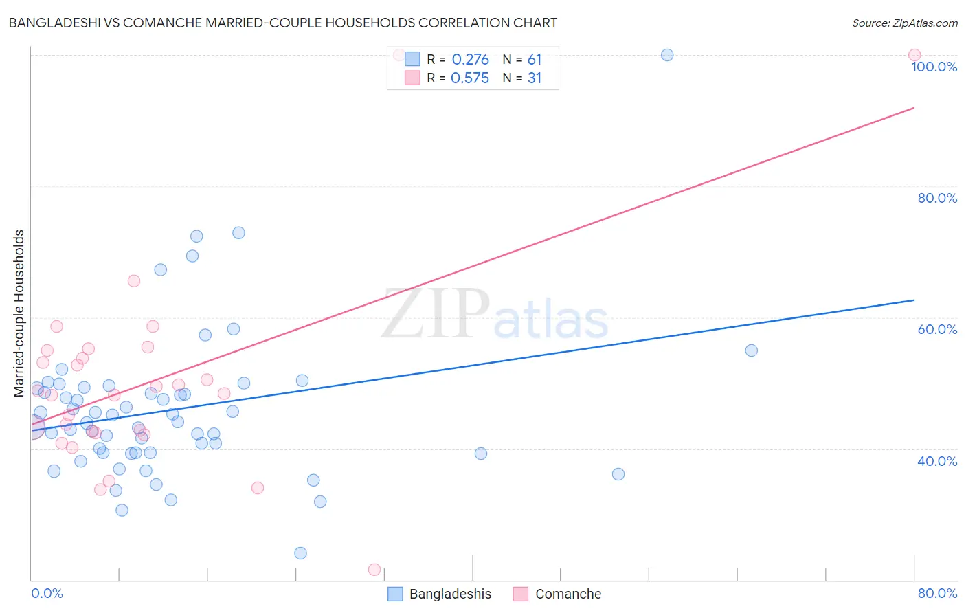 Bangladeshi vs Comanche Married-couple Households