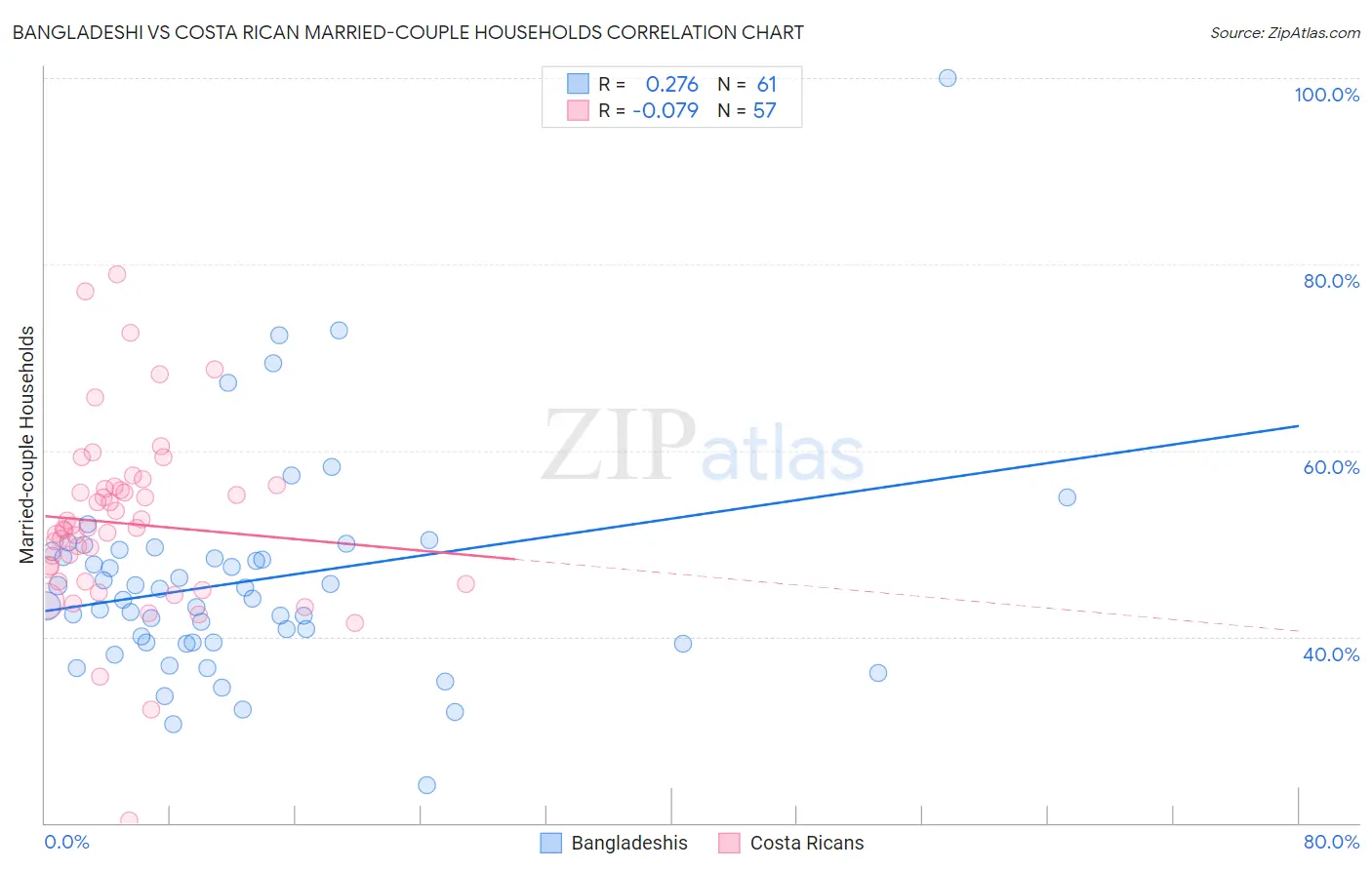 Bangladeshi vs Costa Rican Married-couple Households