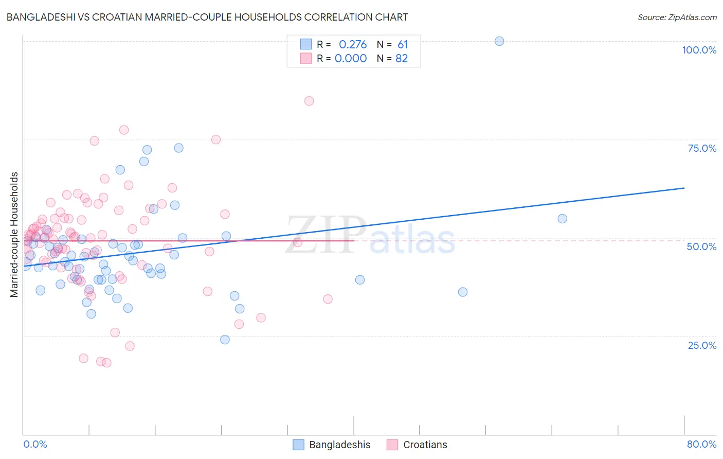 Bangladeshi vs Croatian Married-couple Households