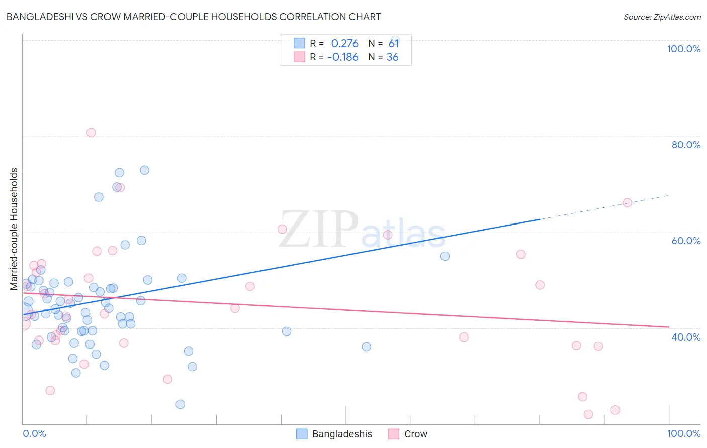 Bangladeshi vs Crow Married-couple Households