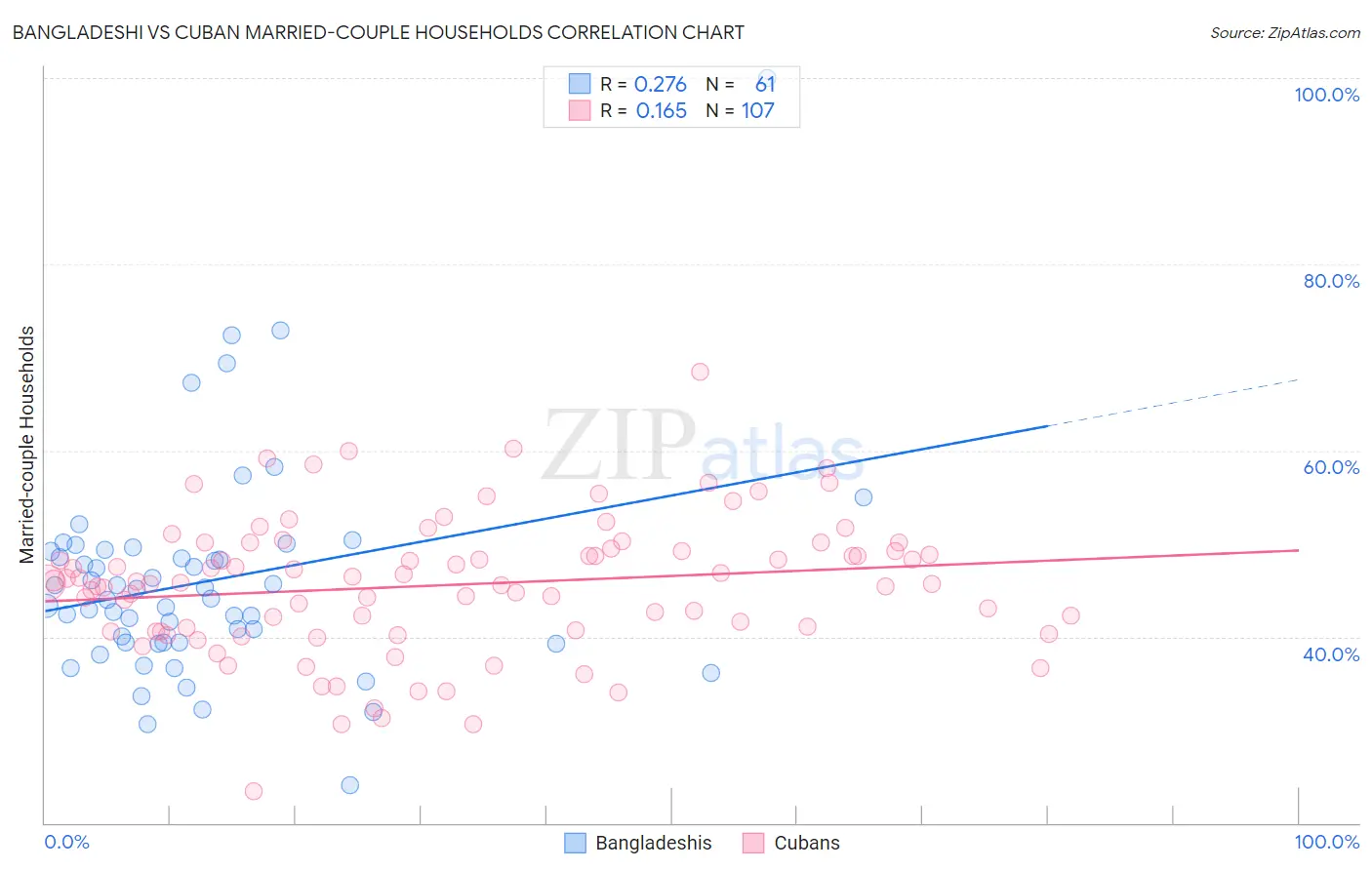 Bangladeshi vs Cuban Married-couple Households