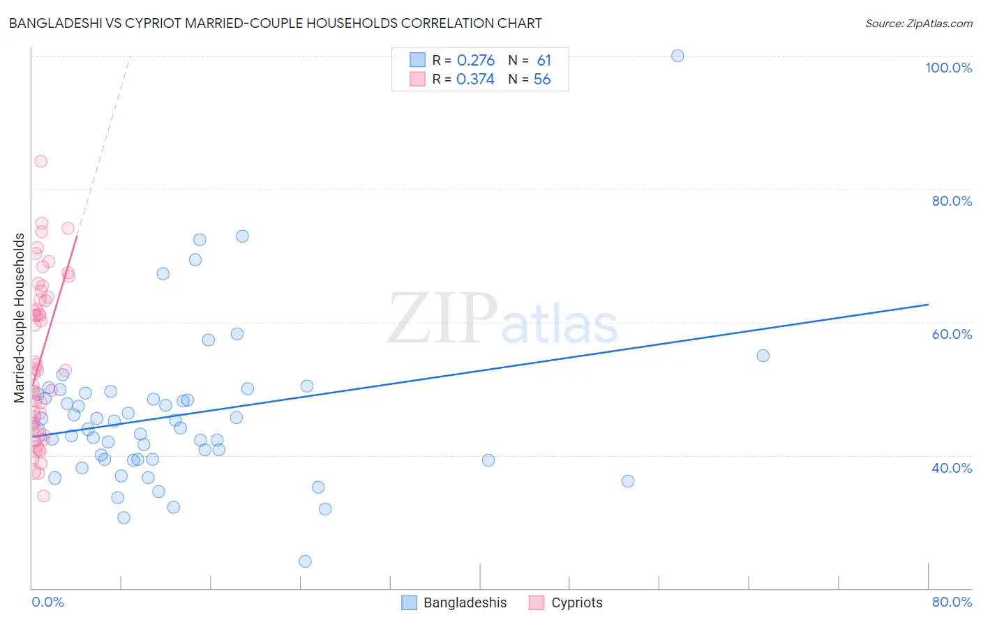 Bangladeshi vs Cypriot Married-couple Households