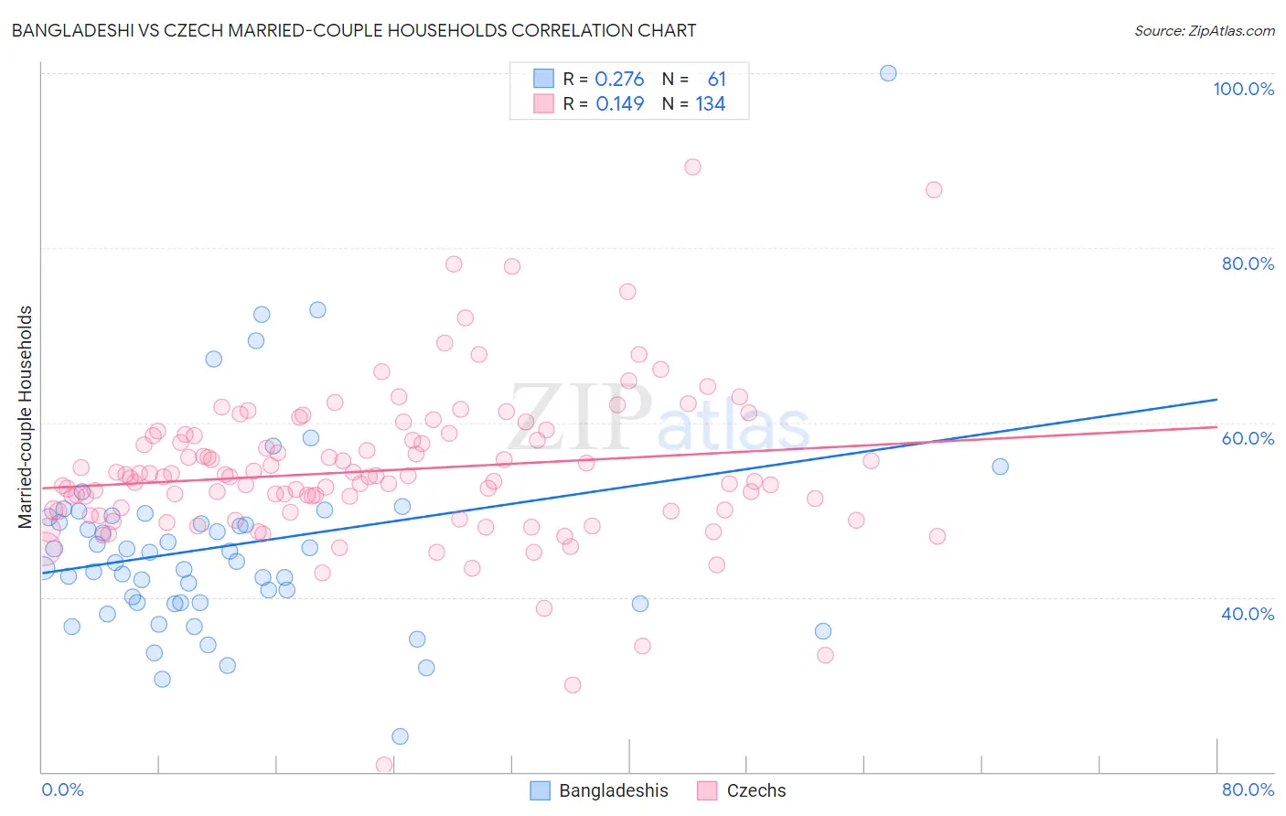 Bangladeshi vs Czech Married-couple Households