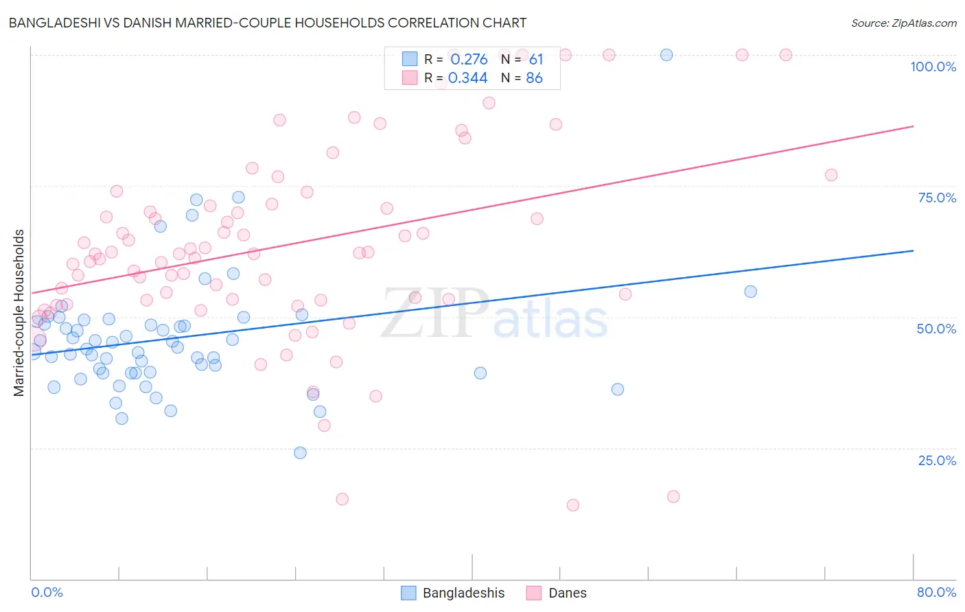 Bangladeshi vs Danish Married-couple Households