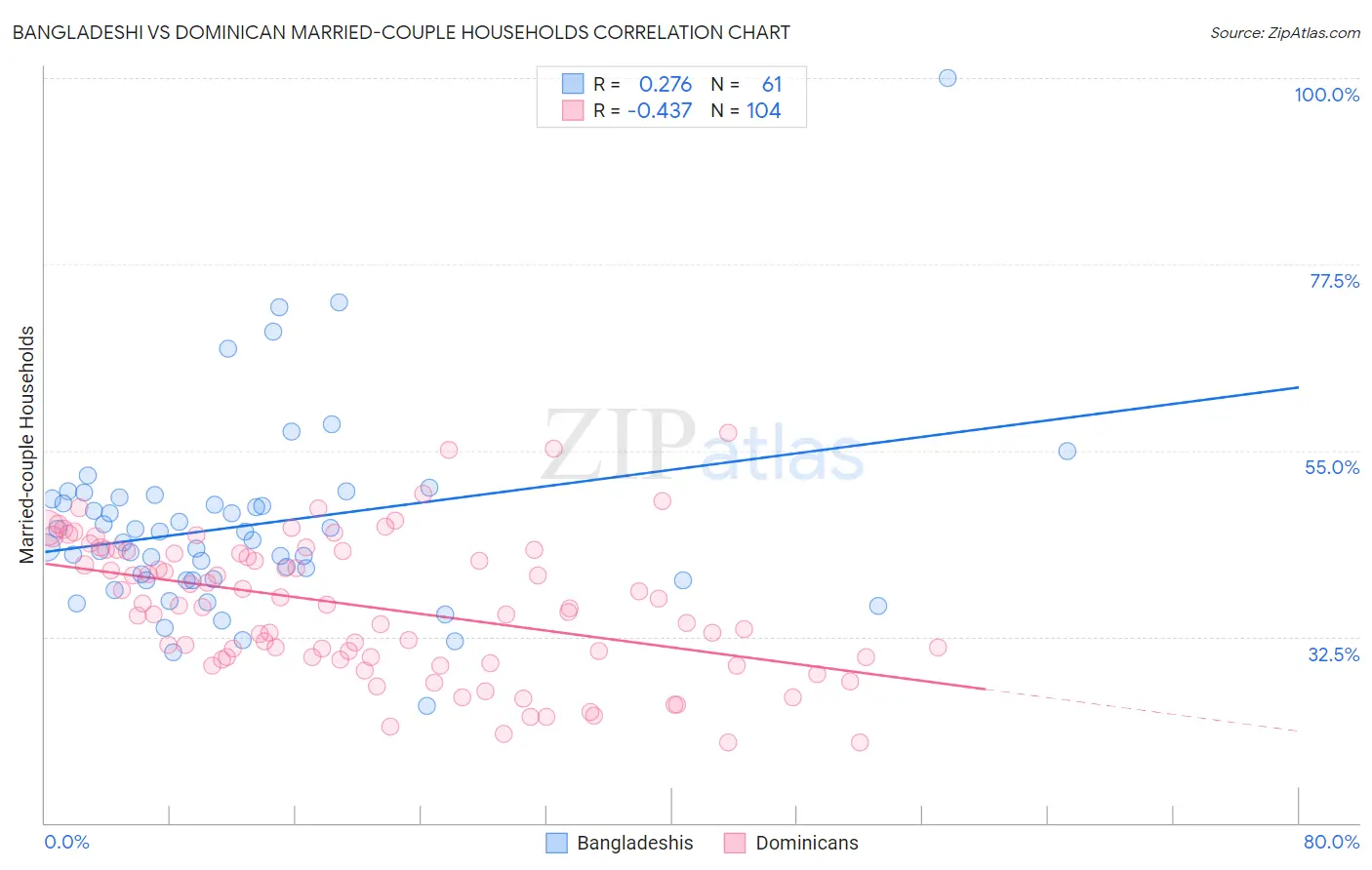 Bangladeshi vs Dominican Married-couple Households
