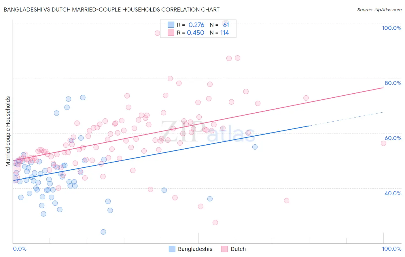 Bangladeshi vs Dutch Married-couple Households