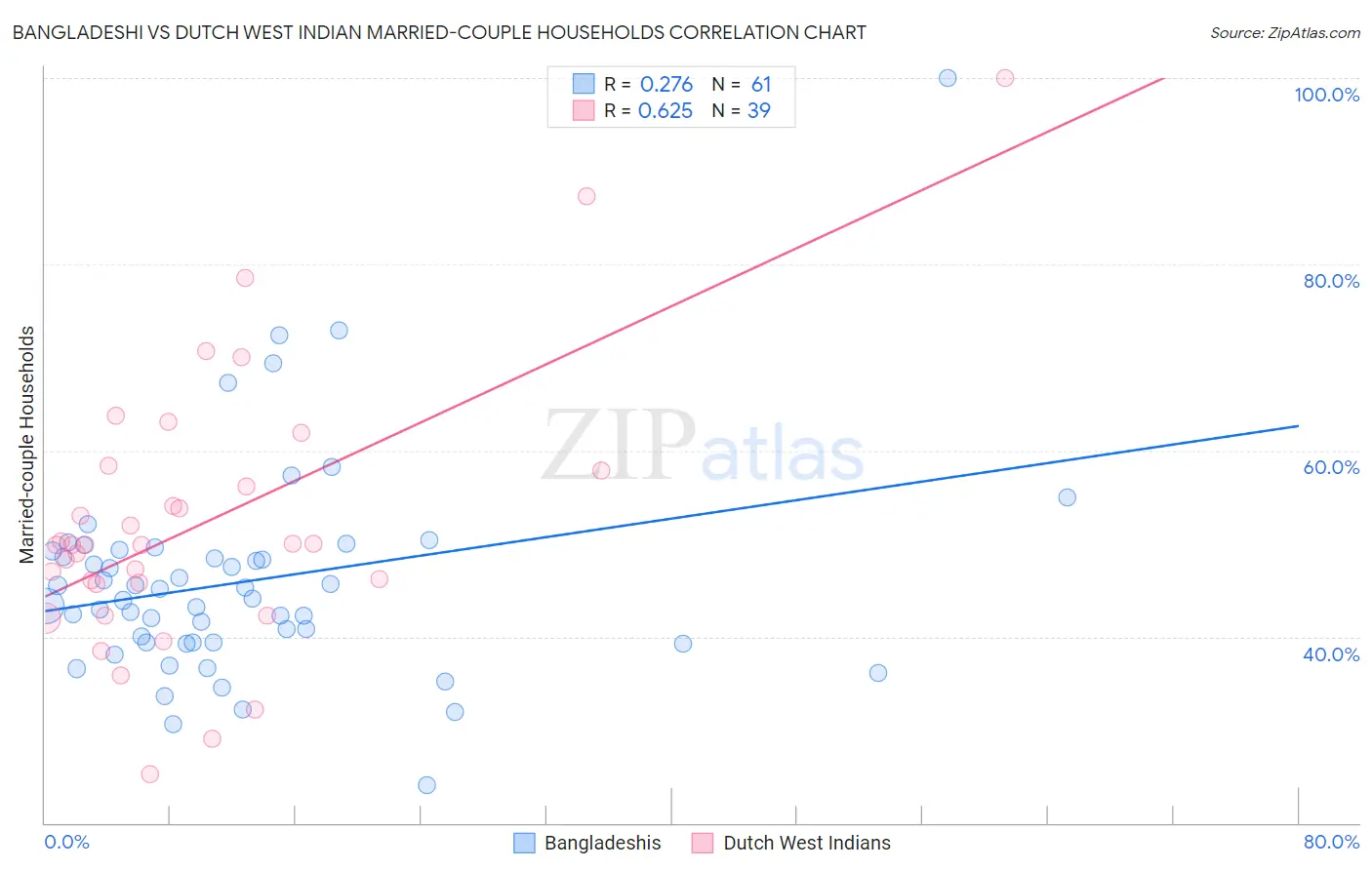 Bangladeshi vs Dutch West Indian Married-couple Households