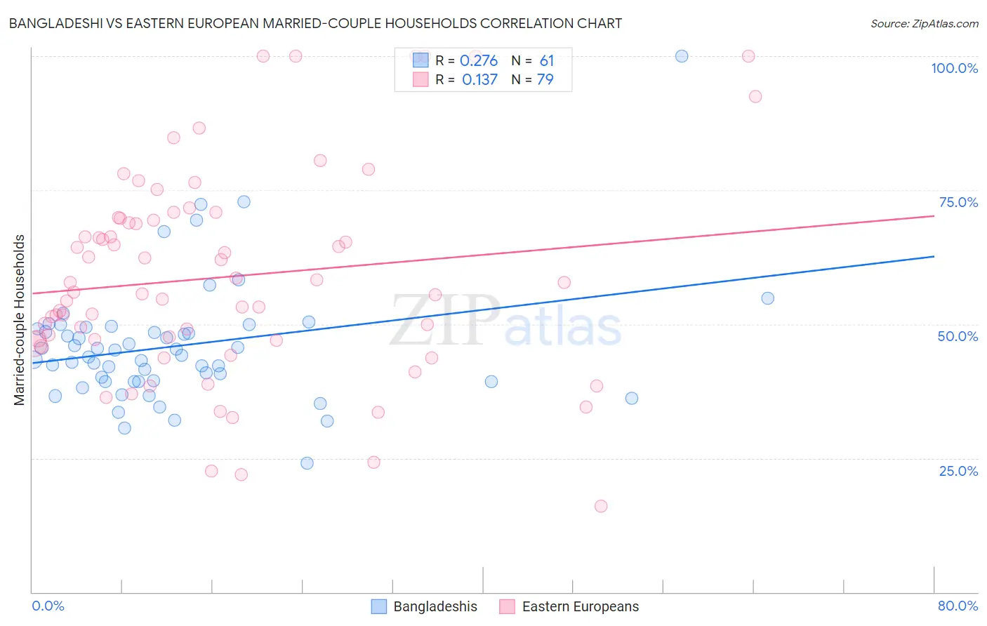 Bangladeshi vs Eastern European Married-couple Households