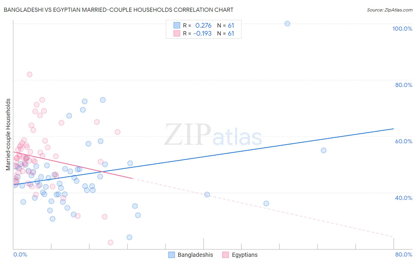 Bangladeshi vs Egyptian Married-couple Households