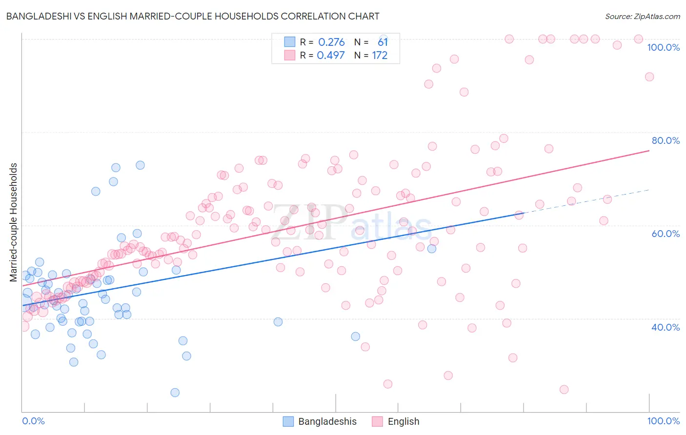 Bangladeshi vs English Married-couple Households