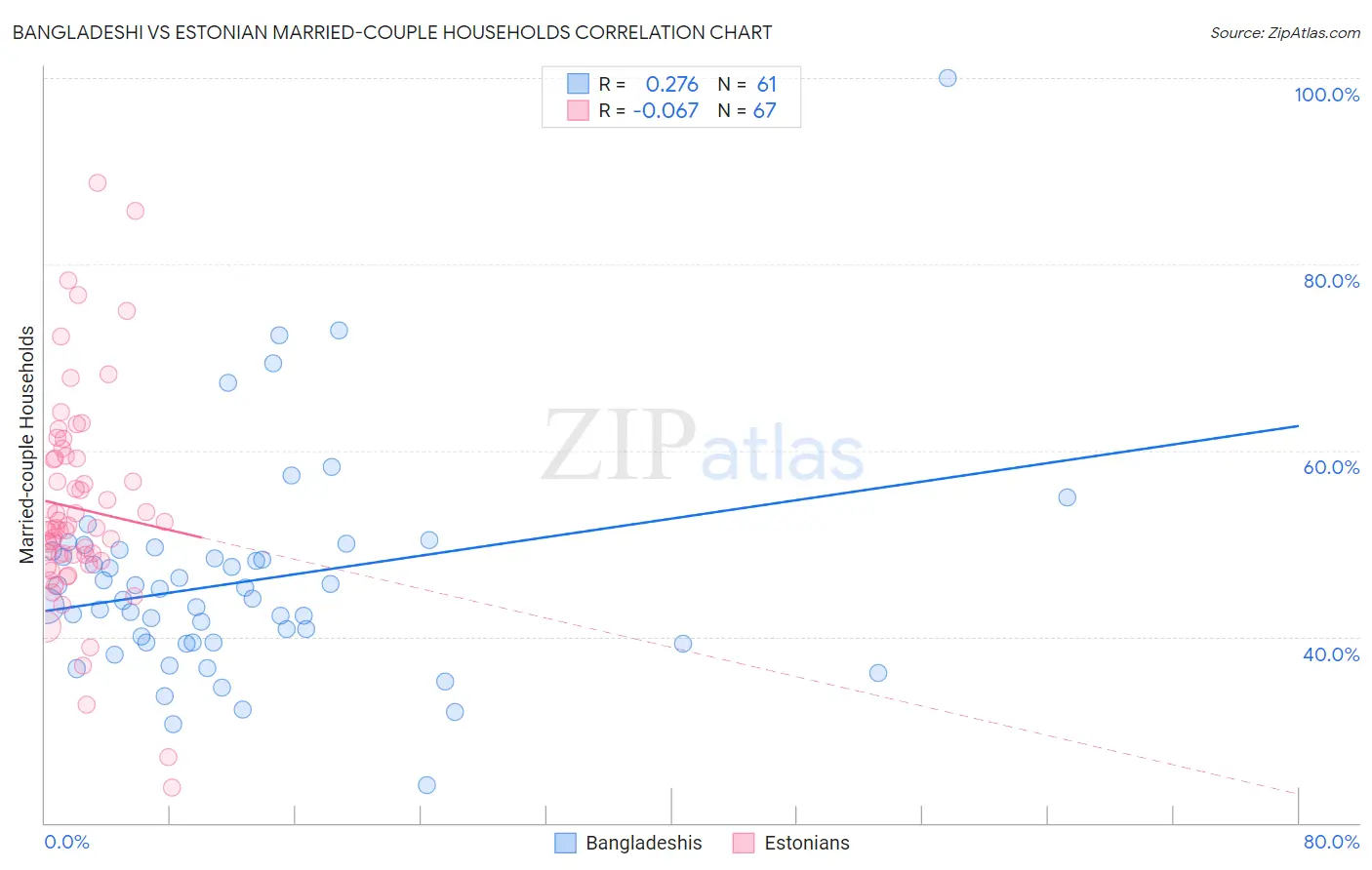 Bangladeshi vs Estonian Married-couple Households