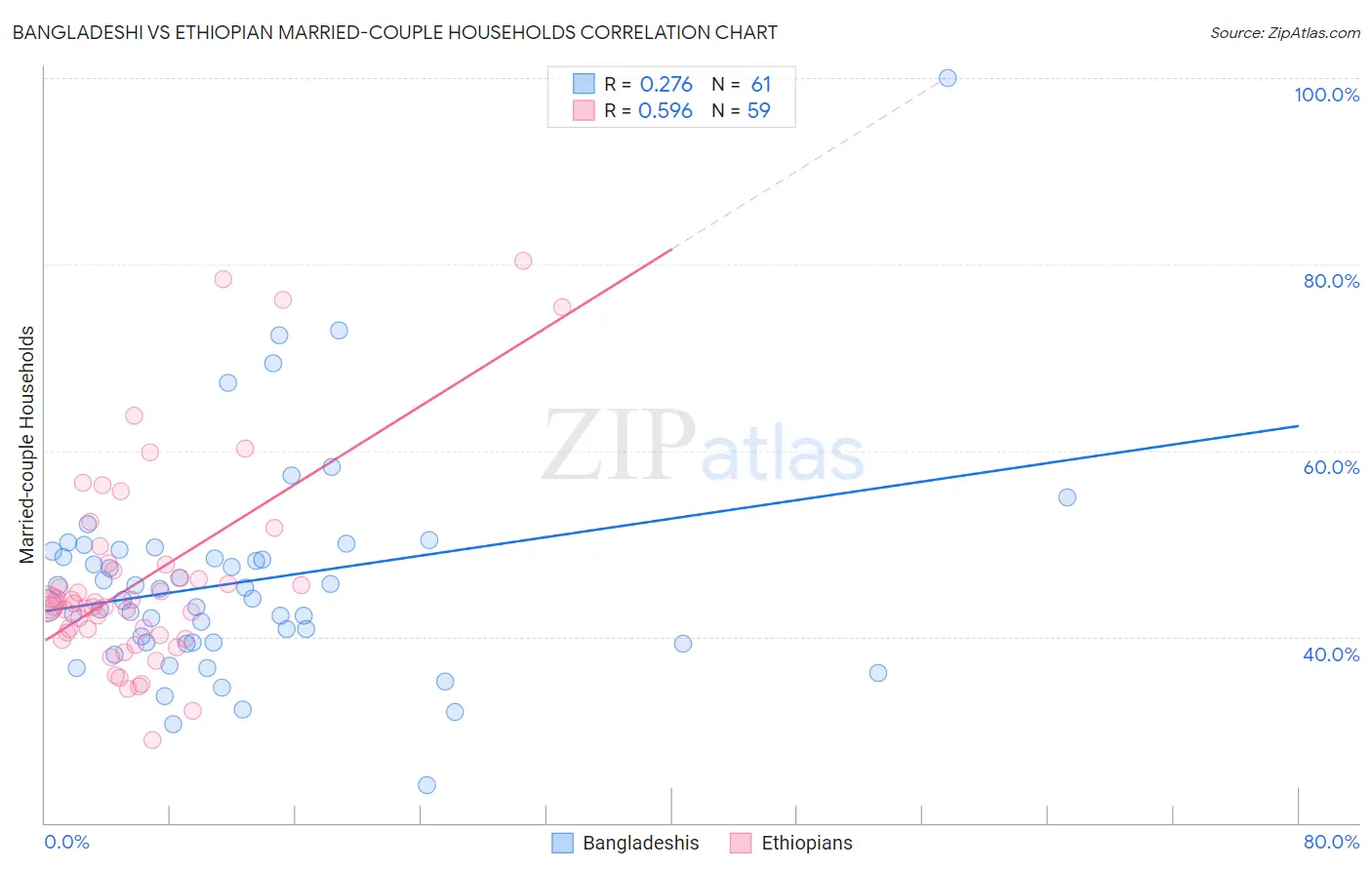 Bangladeshi vs Ethiopian Married-couple Households