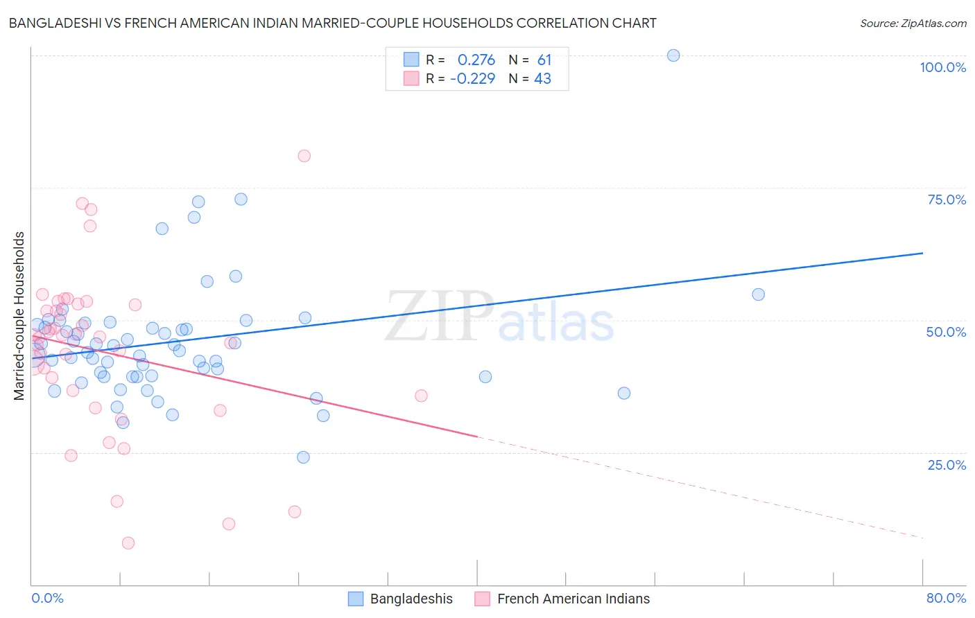 Bangladeshi vs French American Indian Married-couple Households