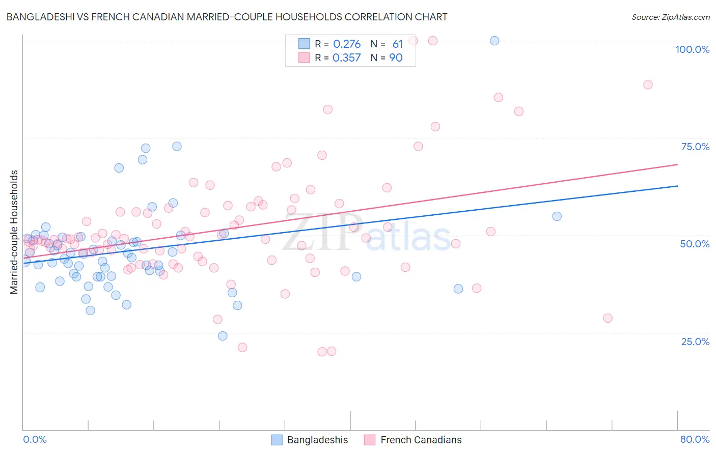 Bangladeshi vs French Canadian Married-couple Households