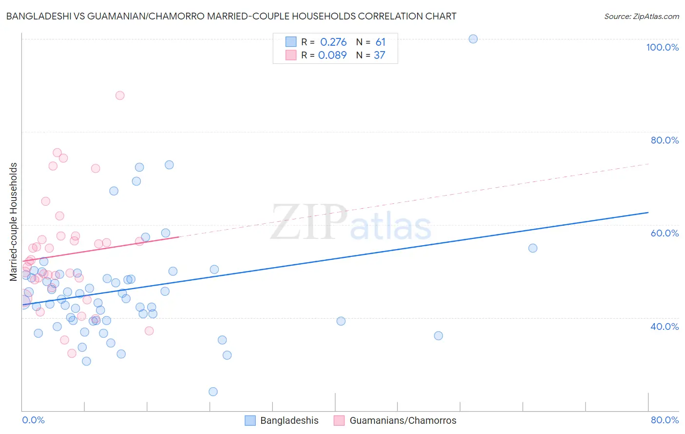 Bangladeshi vs Guamanian/Chamorro Married-couple Households