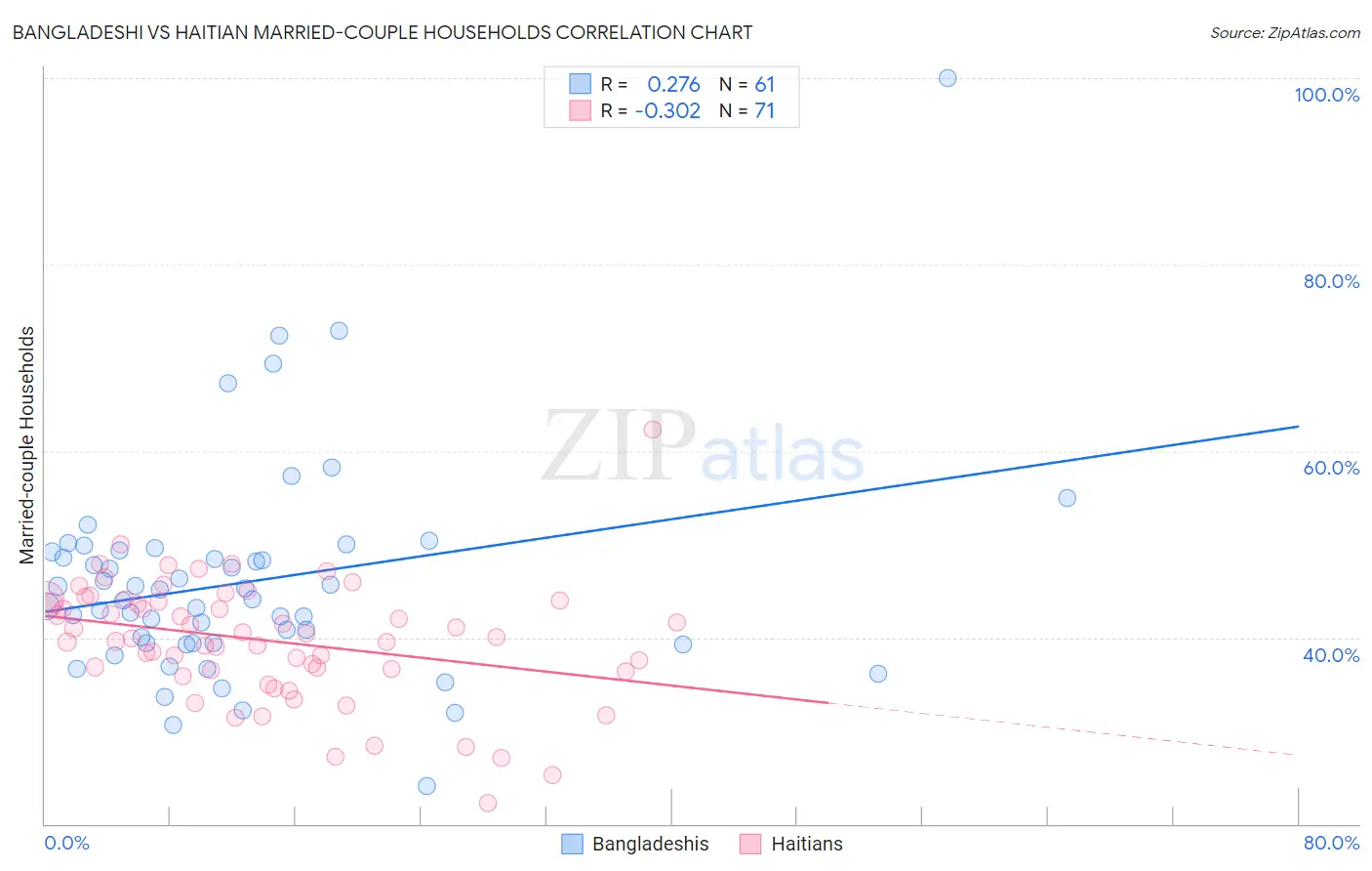 Bangladeshi vs Haitian Married-couple Households