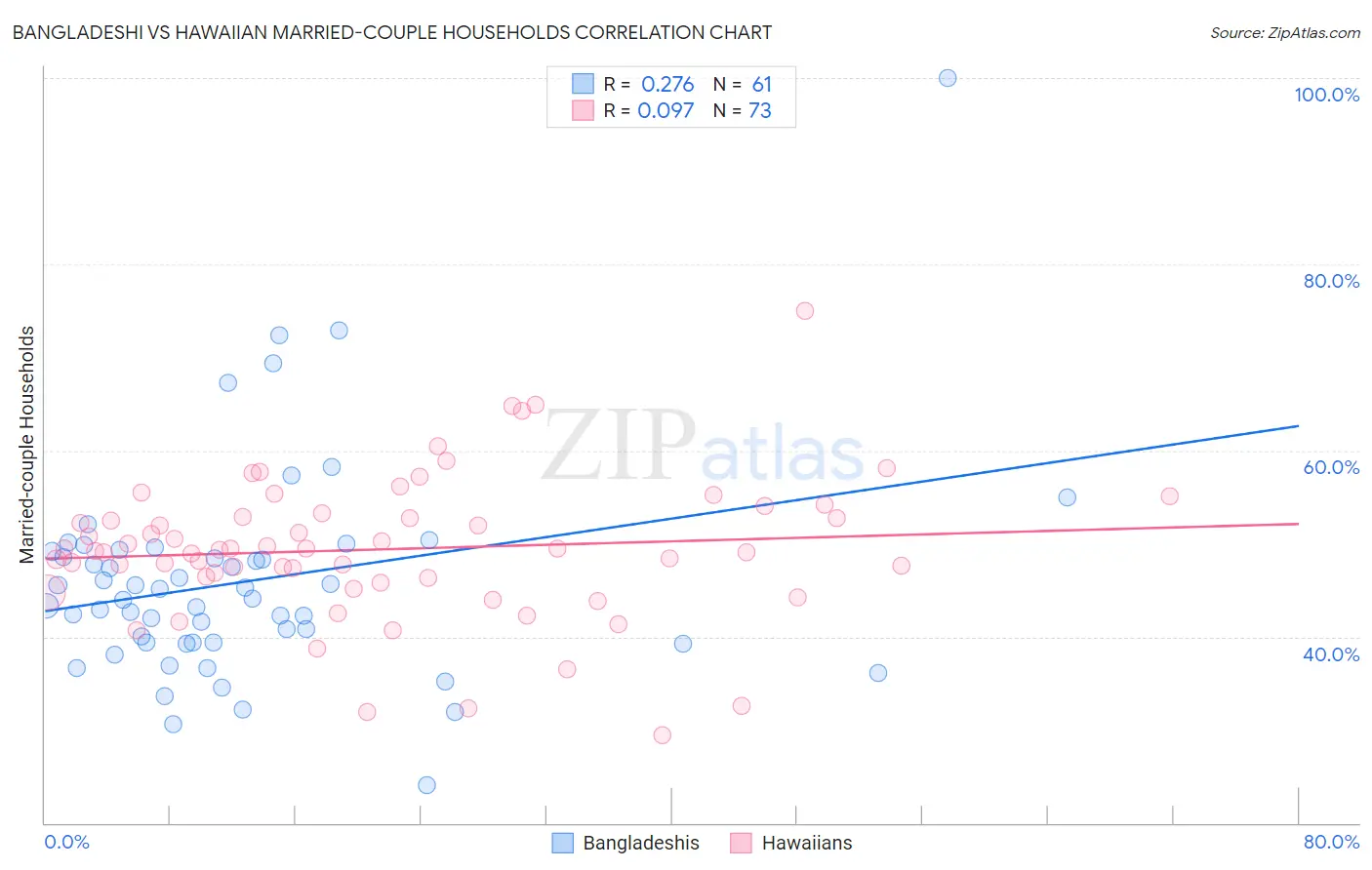 Bangladeshi vs Hawaiian Married-couple Households