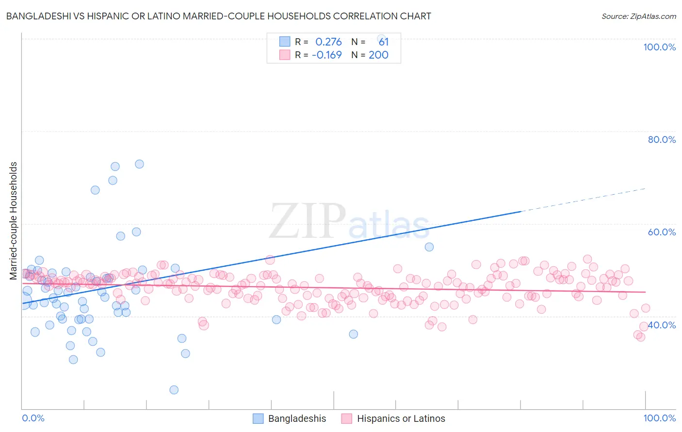 Bangladeshi vs Hispanic or Latino Married-couple Households