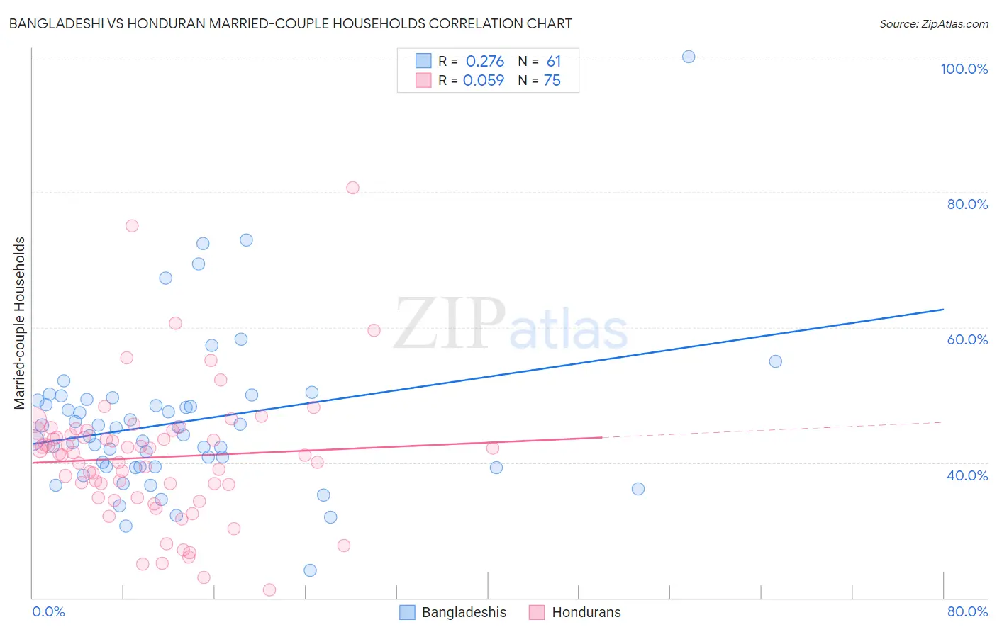 Bangladeshi vs Honduran Married-couple Households