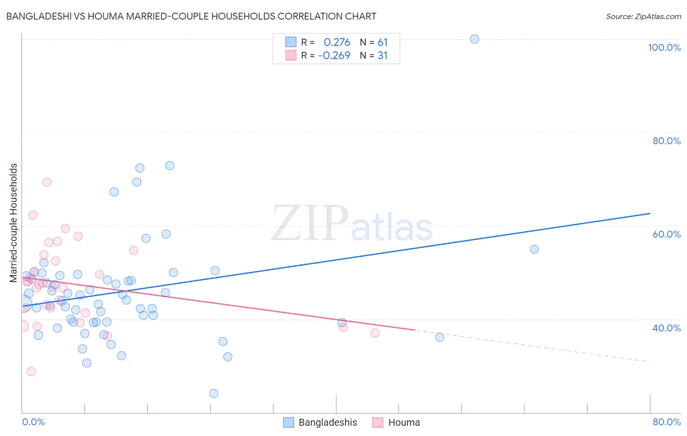 Bangladeshi vs Houma Married-couple Households