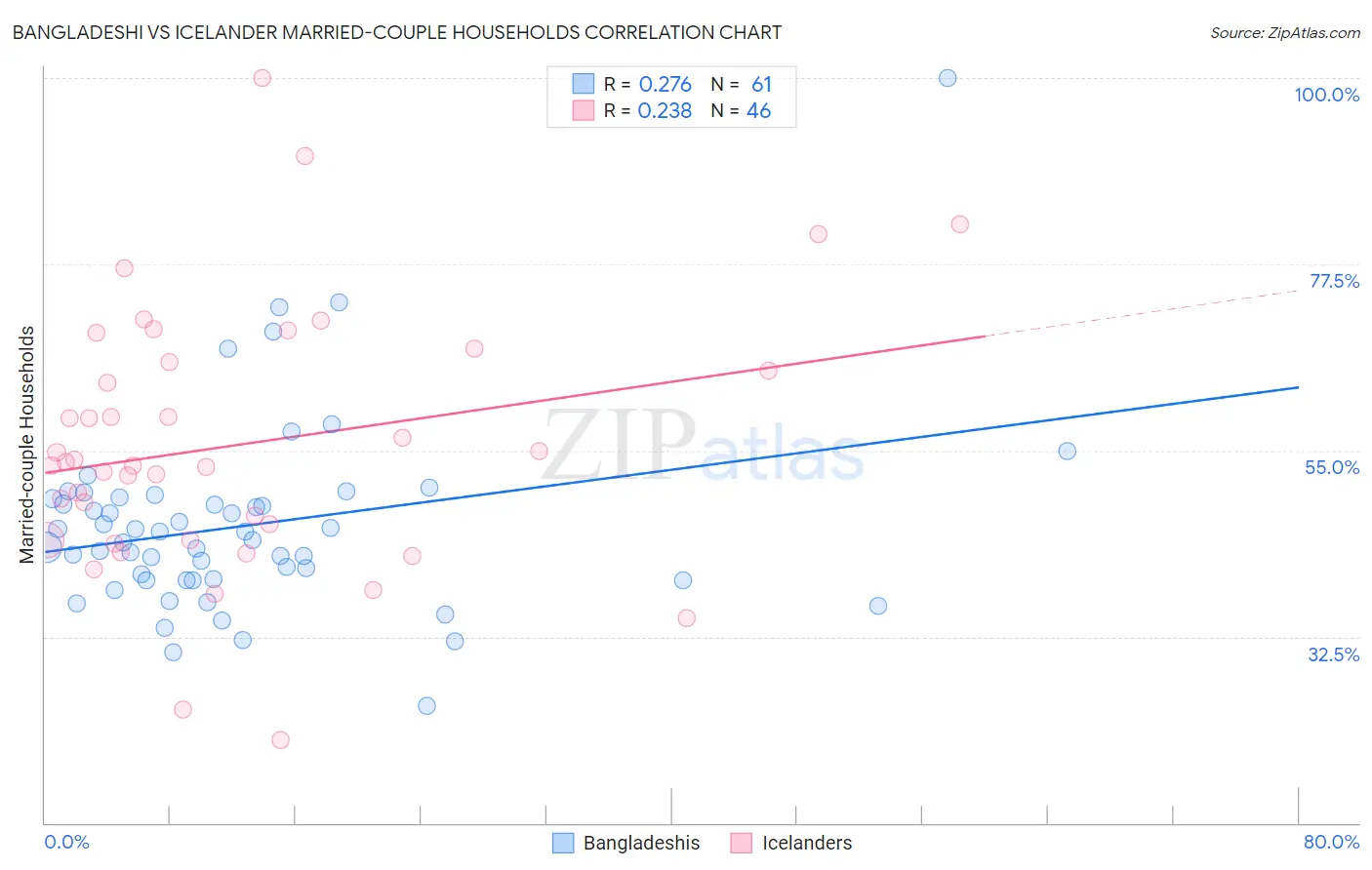 Bangladeshi vs Icelander Married-couple Households