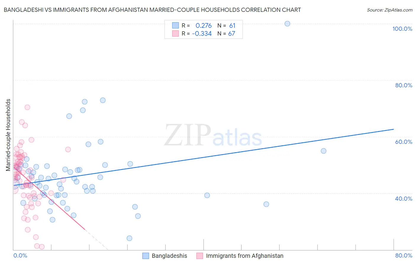 Bangladeshi vs Immigrants from Afghanistan Married-couple Households