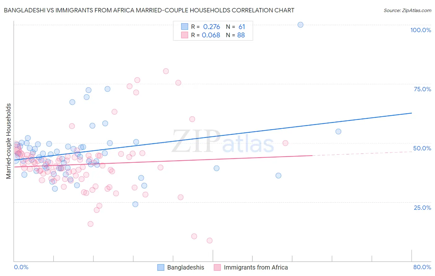 Bangladeshi vs Immigrants from Africa Married-couple Households