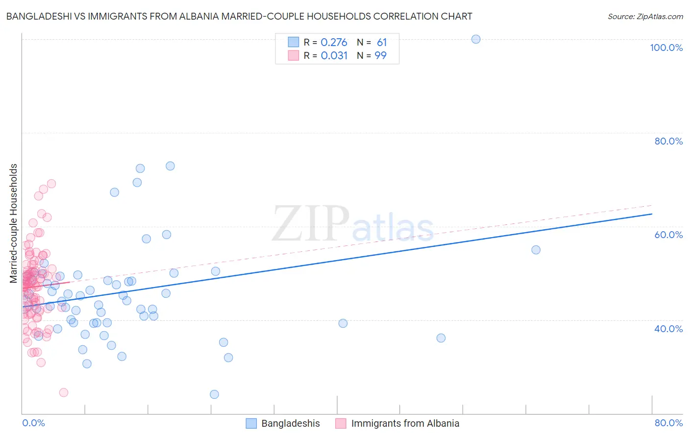 Bangladeshi vs Immigrants from Albania Married-couple Households