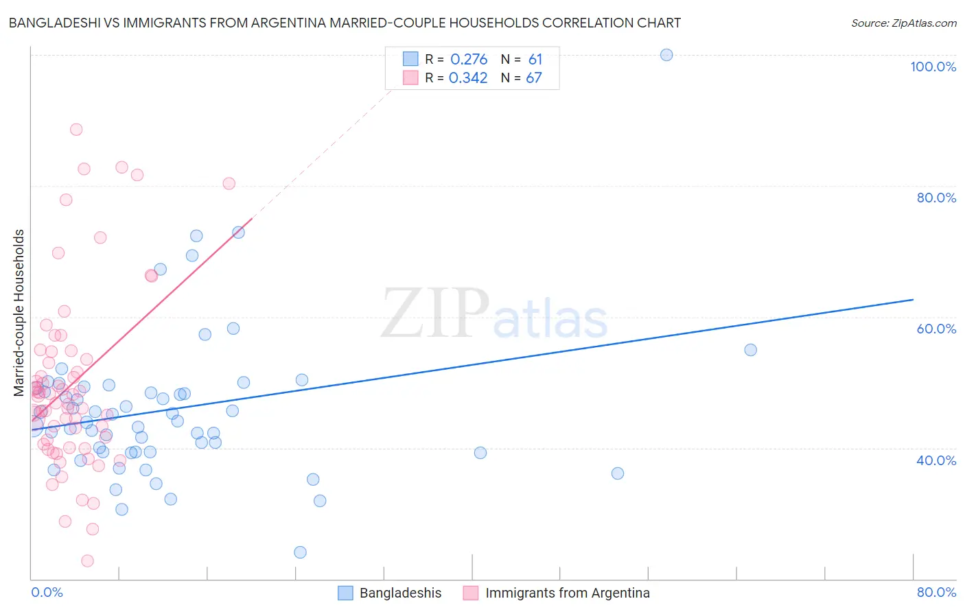 Bangladeshi vs Immigrants from Argentina Married-couple Households