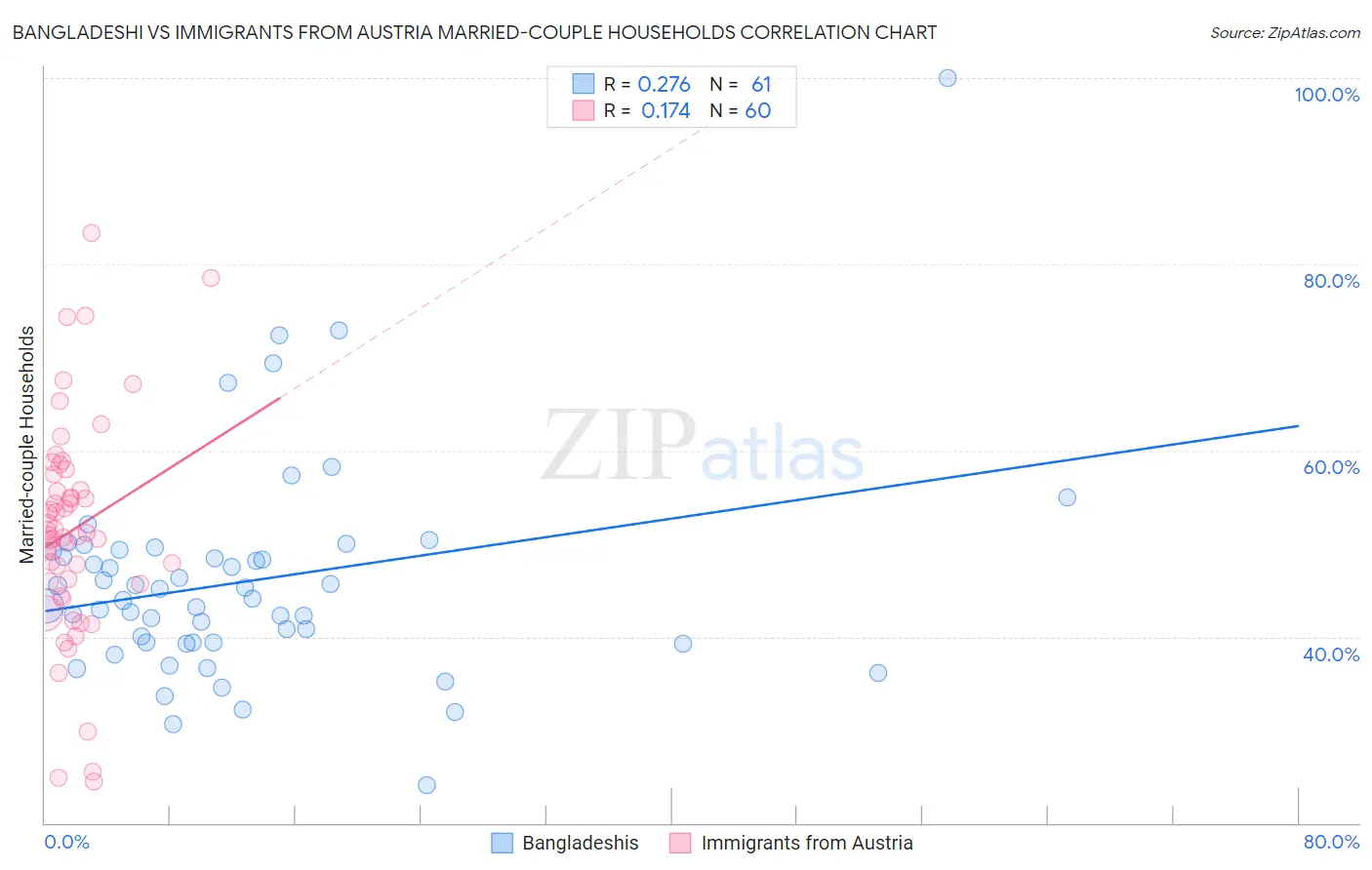 Bangladeshi vs Immigrants from Austria Married-couple Households