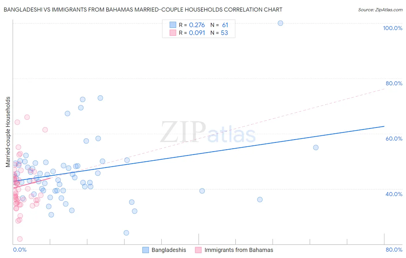 Bangladeshi vs Immigrants from Bahamas Married-couple Households