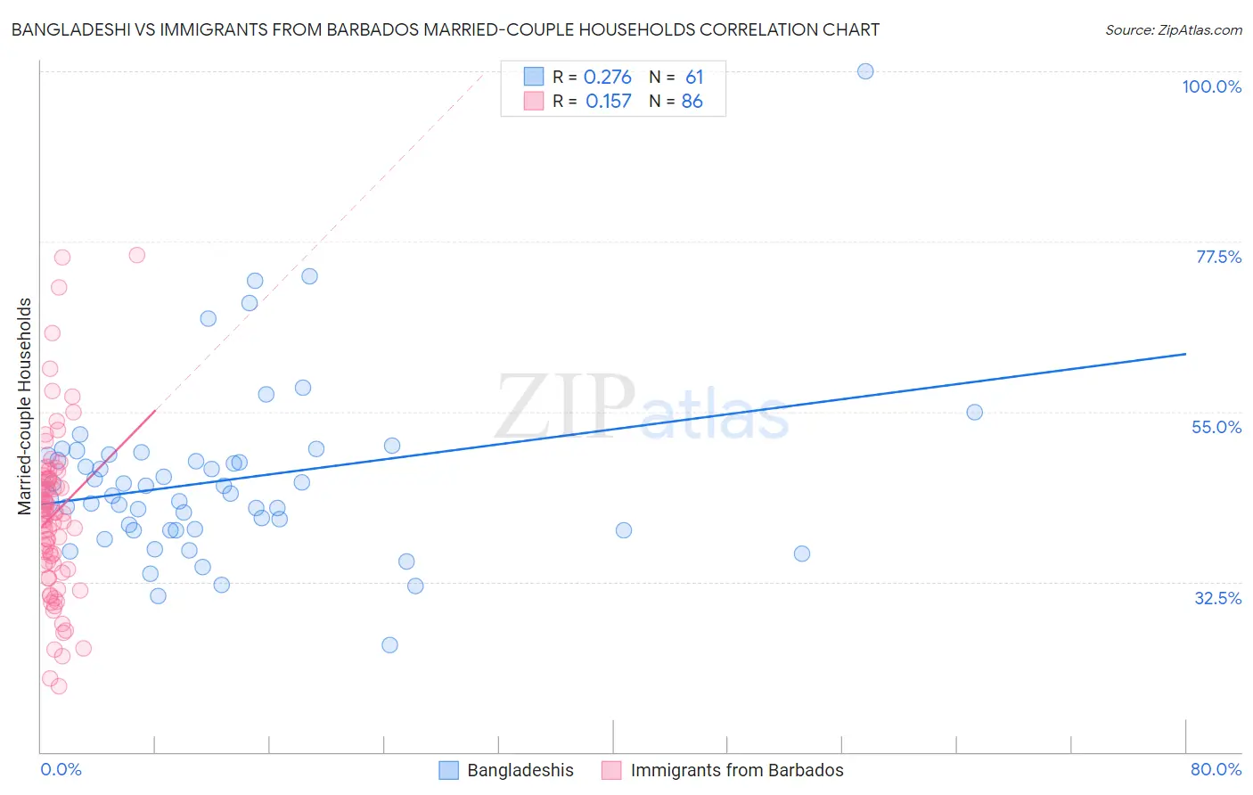 Bangladeshi vs Immigrants from Barbados Married-couple Households